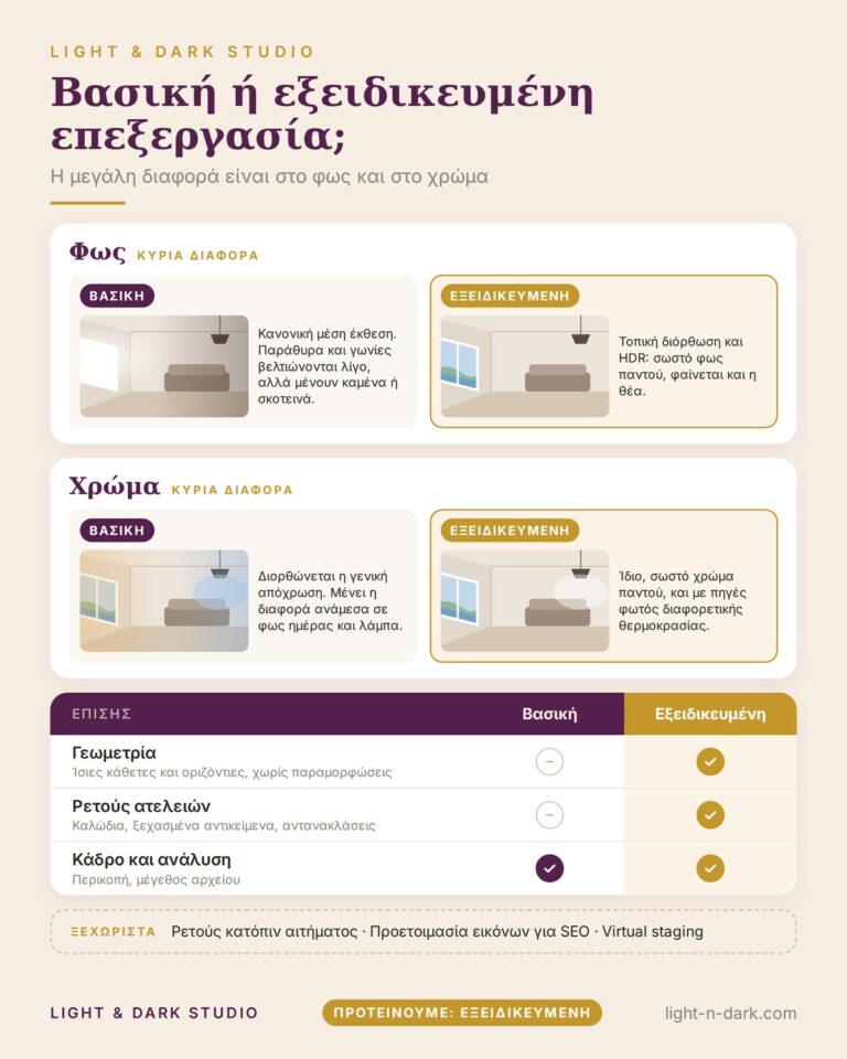 Γράφημα συγκρίνει τη βασική και την εξειδικευμένη επεξεργασία ακινήτων ως προς το φως, το χρώμα και τις διορθώσεις.